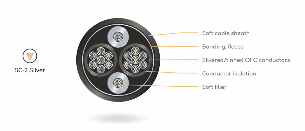Viablue SC-2 Silver Series Speaker Cable Cross-section showing wiring internals and labeled areas.