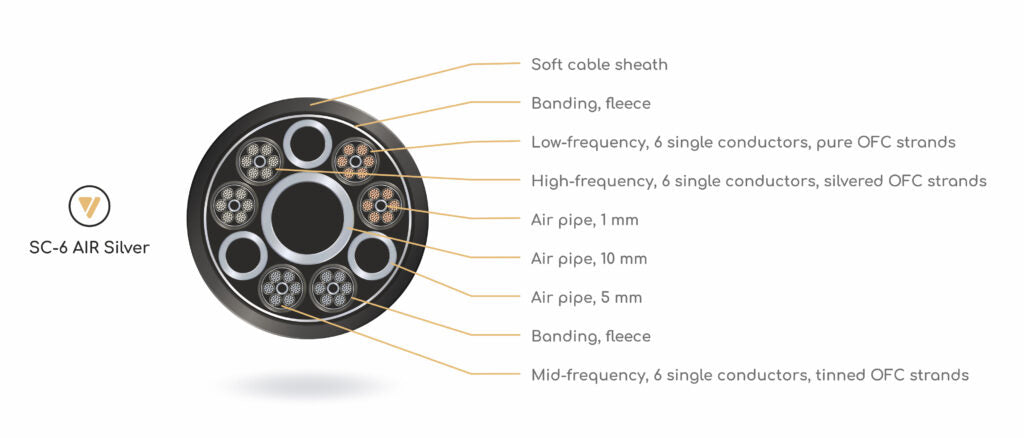 Cross-sectional view of the Viablue SC-6 Air Silver-Series speaker cable with labeled components on a white background