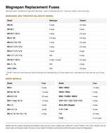 Magnepan Replacement Fuses compatibility chart close-up, midrange and tweeter fuse amperage values by Magnepan model, Type 3AG